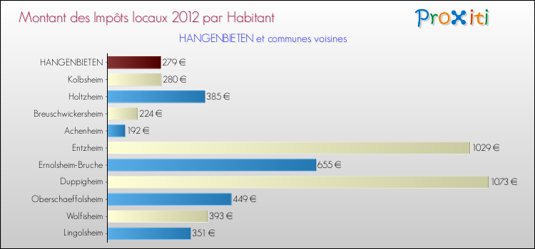 Montant des impôts locaux par Habitant pour HANGENBIETEN et les communes proches Comparaison des impôts locaux par habitant pour HANGENBIETEN et les communes voisines