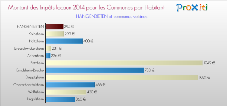 Montant des impôts locaux par Habitant pour HANGENBIETEN et les communes proches en 2014 Comparaison des impôts locaux par habitant pour HANGENBIETEN et les communes voisines en 2014