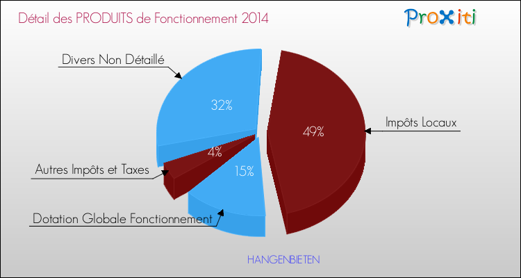Décomposition du Budget de Fonctionnement 2014 de la commune de HANGENBIETEN Budget de Fonctionnement 2014 pour la commune de HANGENBIETEN