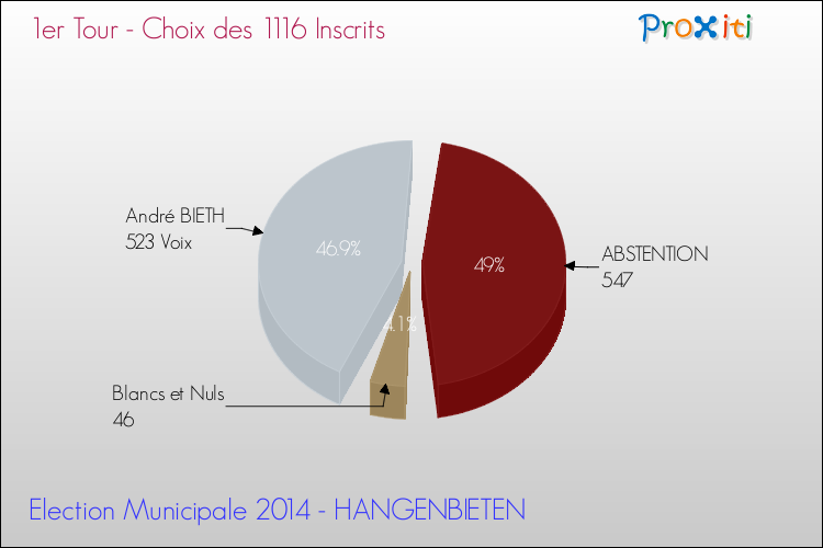 Résultats par rapport aux inscrits au 1er Tour des Elections Municipales 2014 de la commune de HANGENBIETEN Elections Municipales 2014 - Résultats par rapport aux inscrits au 1er Tour pour la commune de HANGENBIETEN