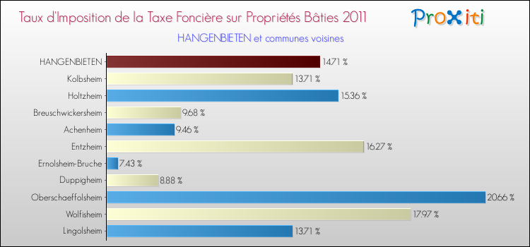 Taux d'imposition de la taxe foncière sur le bati 2011 pour HANGENBIETEN et les communes proches Comparaison des taux d'imposition de la taxe foncière sur le bati 2011 pour HANGENBIETEN et les communes voisines