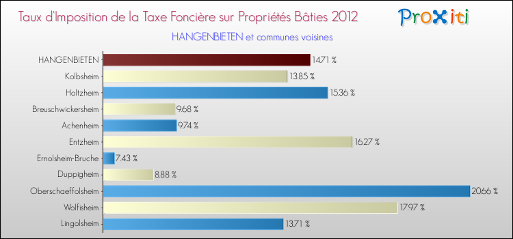 Taux d'imposition de la taxe foncière sur le bati 2012 pour HANGENBIETEN et les communes proches Comparaison des taux d'imposition de la taxe foncière sur le bati 2012 pour HANGENBIETEN et les communes voisines