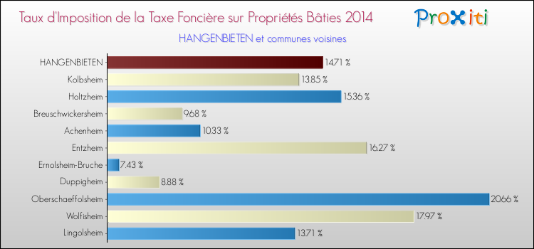 Taux d'imposition de la taxe foncière sur le bati 2014 pour HANGENBIETEN et les communes proches Comparaison des taux d'imposition de la taxe foncière sur le bati 2014 pour HANGENBIETEN et les communes voisines