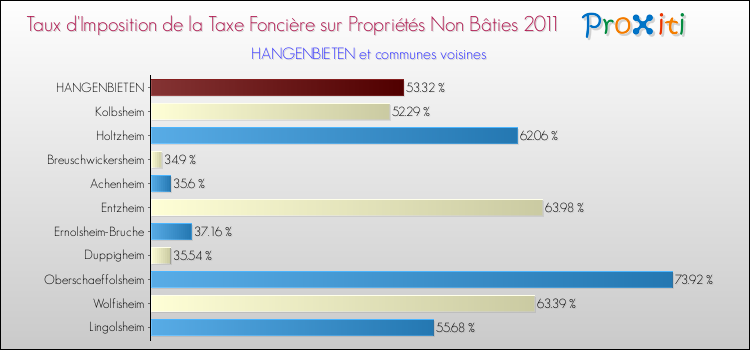 Taux d'imposition de la taxe foncière sur les immeubles et terrains non batis 2011 pour HANGENBIETEN et les communes proches Comparaison des taux d'imposition de la taxe foncière sur les immeubles et terrains non batis 2011 pour HANGENBIETEN et les communes voisines