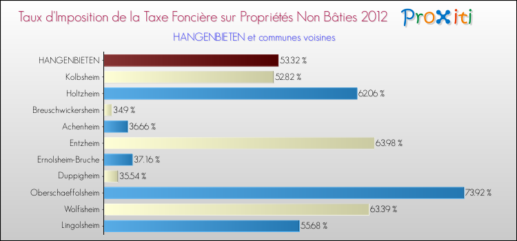 Taux d'imposition de la taxe foncière sur les immeubles et terrains non batis 2012 pour HANGENBIETEN et les communes proches Comparaison des taux d'imposition de la taxe foncière sur les immeubles et terrains non batis 2012 pour HANGENBIETEN et les communes voisines