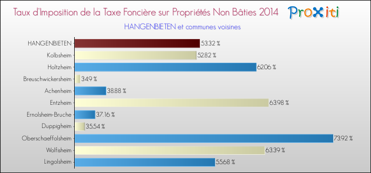 Taux d'imposition de la taxe foncière sur les immeubles et terrains non batis 2014 pour HANGENBIETEN et les communes proches Comparaison des taux d'imposition de la taxe foncière sur les immeubles et terrains non batis 2014 pour HANGENBIETEN et les communes voisines