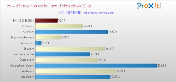 Taux d'imposition de la taxe d'habitation 2012 pour HANGENBIETEN et les communes proches Comparaison des taux d'imposition de la taxe d'habitation 2012 pour HANGENBIETEN et les communes voisines