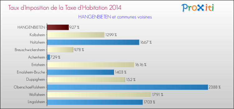 Taux d'imposition de la taxe d'habitation 2014 pour HANGENBIETEN et les communes proches Comparaison des taux d'imposition de la taxe d'habitation 2014 pour HANGENBIETEN et les communes voisines