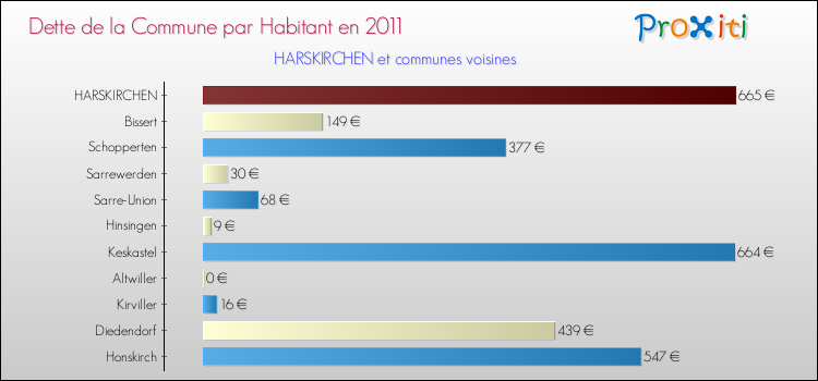 Dette par habitant de la commune en 2011 pour HARSKIRCHEN et les communes proches Comparaison de la dette par habitant de la commune en 2011 pour HARSKIRCHEN et les communes voisines