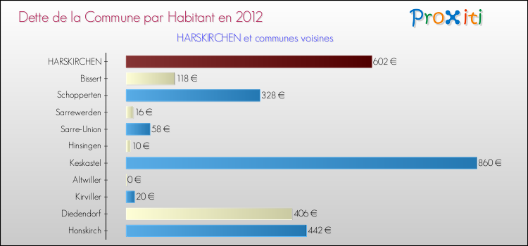 Dette par habitant de la commune en 2012 pour HARSKIRCHEN et les communes proches Comparaison de la dette par habitant de la commune en 2012 pour HARSKIRCHEN et les communes voisines
