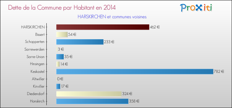 Dette par habitant de la commune en 2014 pour HARSKIRCHEN et les communes proches Comparaison de la dette par habitant de la commune en 2014 pour HARSKIRCHEN et les communes voisines