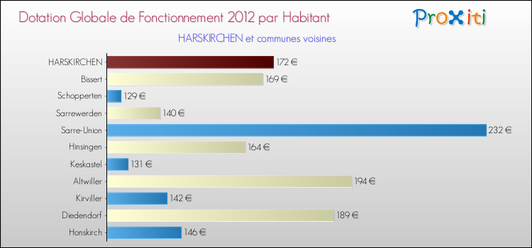 Montant des dotations globales de fonctionnement DGF par Habitant pour HARSKIRCHEN et les communes proches Comparaison des des dotations globales de fonctionnement DGF par habitant pour HARSKIRCHEN et les communes voisines