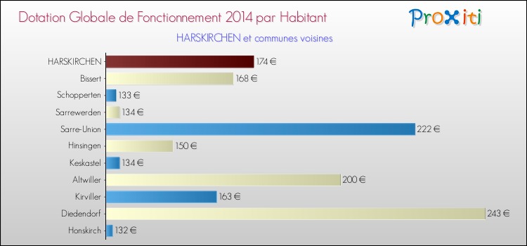 Montant des dotations globales de fonctionnement DGF par Habitant pour HARSKIRCHEN et les communes proches en 2014. Comparaison des des dotations globales de fonctionnement DGF par habitant pour HARSKIRCHEN et les communes voisines en 2014.