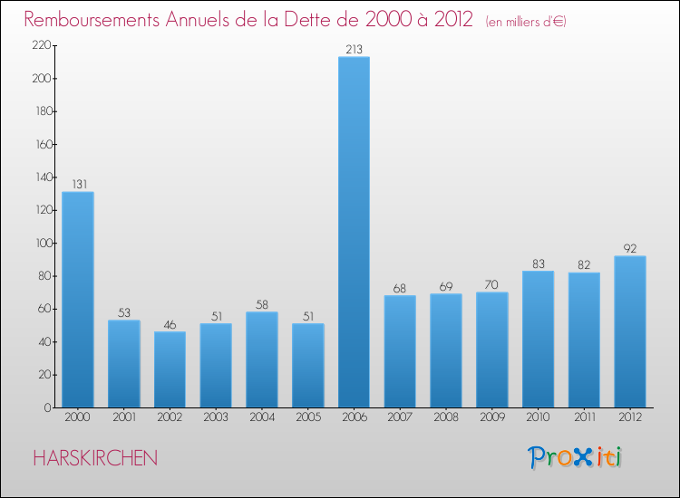 Evolution de l'annuité de la dette pour la commune de HARSKIRCHEN de 2000 à 2012 Annuités de la dette pour HARSKIRCHEN de 2000 à 2012