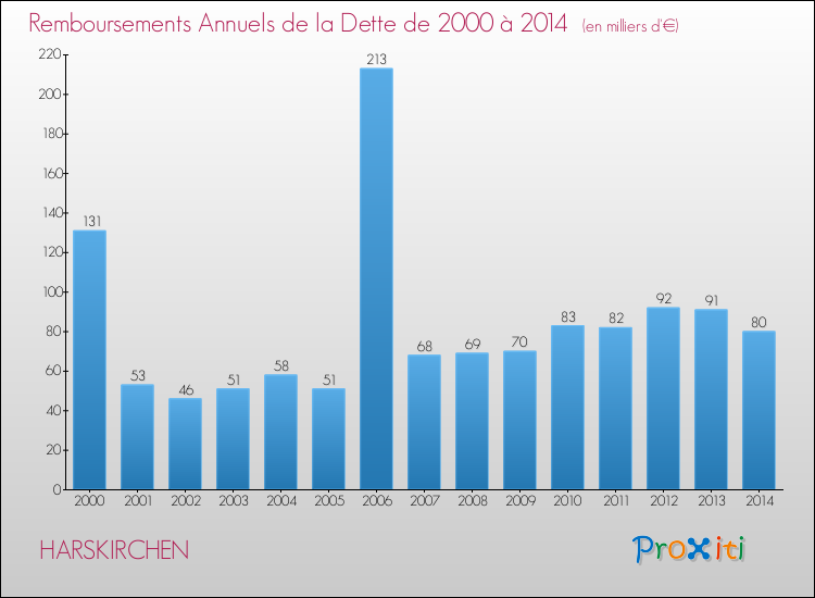 Evolution de l'annuité de la dette pour la commune de HARSKIRCHEN de 2000 à 2014 Annuités de la dette pour HARSKIRCHEN de 2000 à 2014