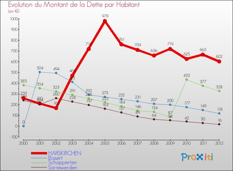 Evolution de la dette par habitant pour la commune de HARSKIRCHEN et les communes proches de 2000 à 2012 Comparaison de la dette par habitant pour HARSKIRCHEN et les communes voisines de 2000 à 2012
