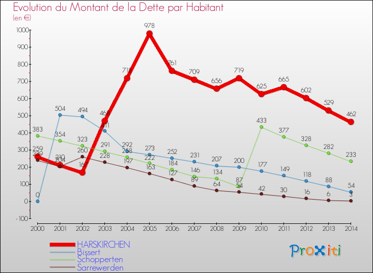 Evolution de la dette par habitant pour la commune de HARSKIRCHEN et les communes proches de 2000 à 2014 Comparaison de la dette par habitant pour HARSKIRCHEN et les communes voisines de 2000 à 2014