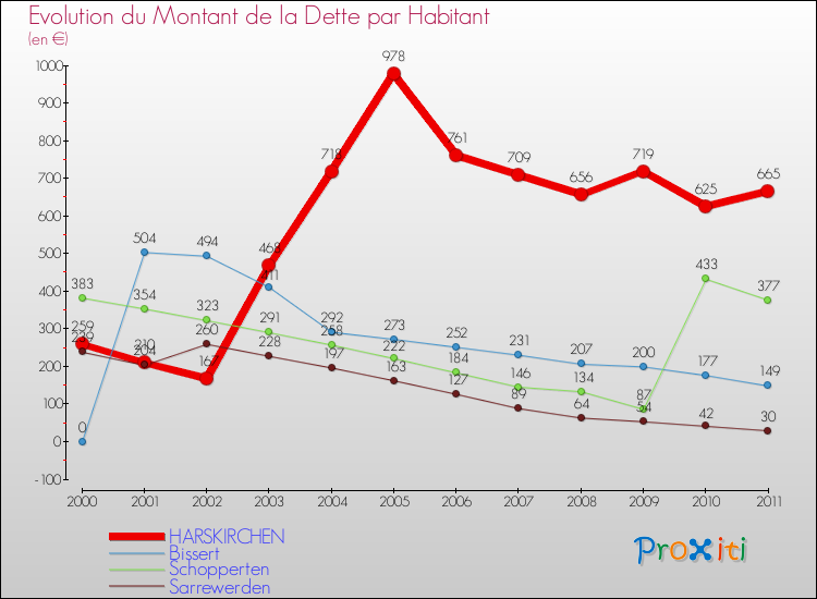 Evolution de la dette par habitant pour la commune de HARSKIRCHEN et les communes proches Comparaison de la dette par habitant pour HARSKIRCHEN et les communes voisines