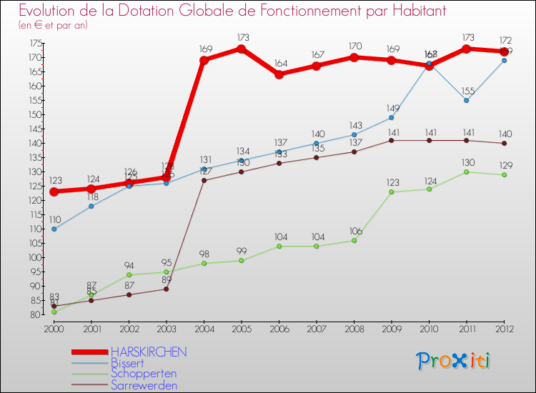 Evolution et montant de la dotation globale de fonctionnement par Habitant pour HARSKIRCHEN et les communes proches Comparaison des dotations globales de fonctionnement par habitant pour HARSKIRCHEN et les communes voisines