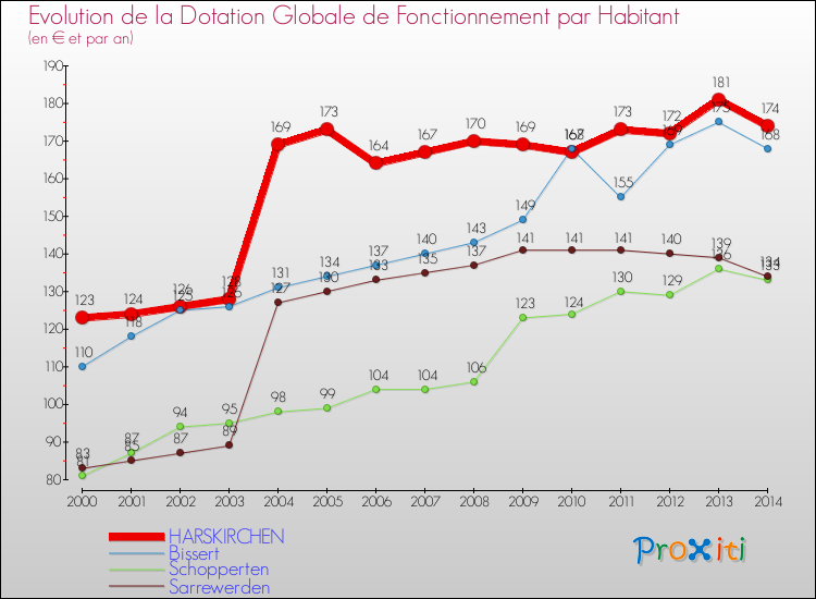 Evolution et montant de la dotation globale de fonctionnement par Habitant pour HARSKIRCHEN et les communes proches de 2000 à 2014. Comparaison des dotations globales de fonctionnement par habitant pour HARSKIRCHEN et les communes voisines de 2000 à 2014.