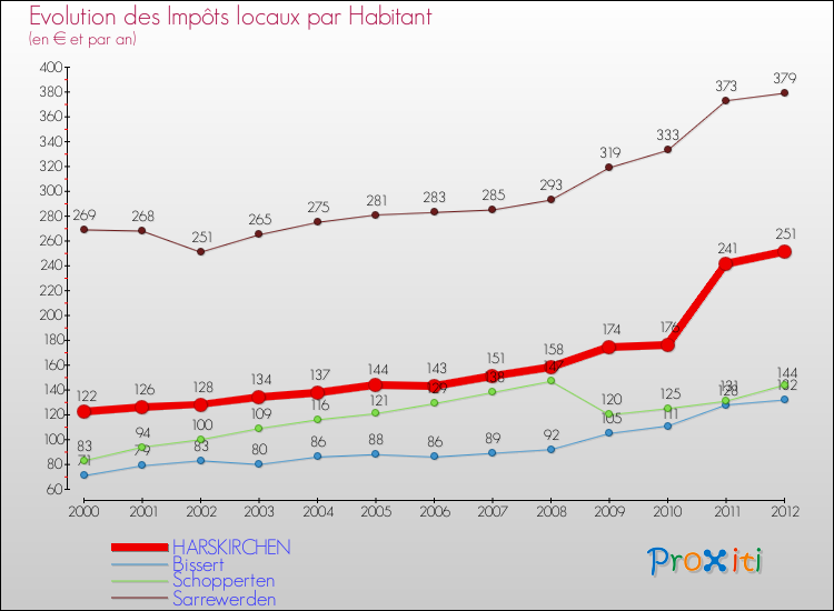 Evolution et montant des impôts locaux par Habitant pour HARSKIRCHEN et les communes proches Comparaison des impôts locaux par habitant pour HARSKIRCHEN et les communes voisines