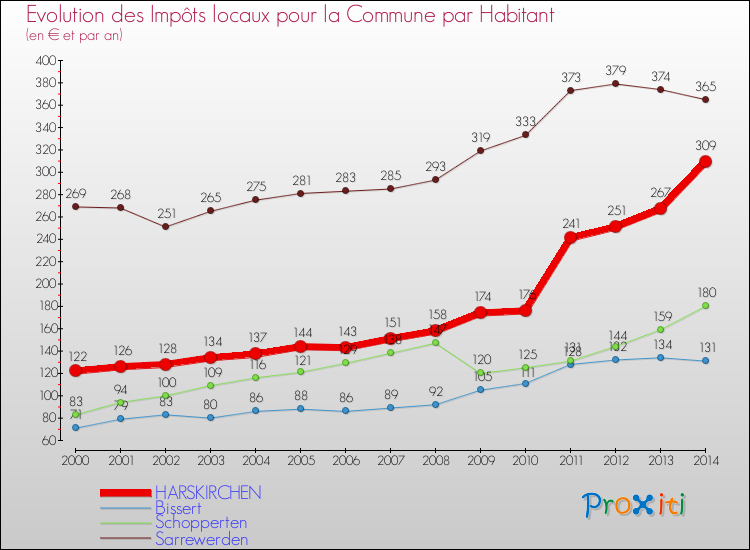 Evolution et montant des impôts locaux par Habitant pour HARSKIRCHEN et les communes proches de 2000 à 2014 Comparaison des impôts locaux par habitant pour HARSKIRCHEN et les communes voisines de 2000 à 2014