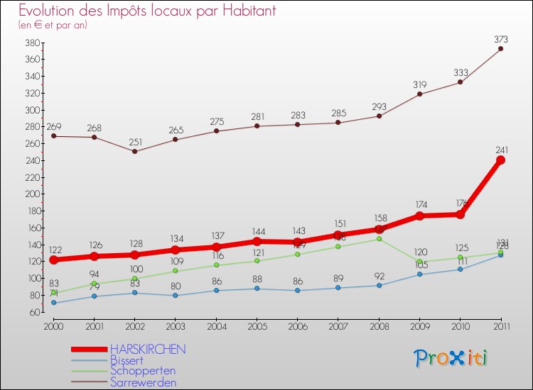 Evolution et montant des impôts locaux par Habitant pour HARSKIRCHEN et les communes proches Comparaison des impôts locaux par habitant pour HARSKIRCHEN et les communes voisines