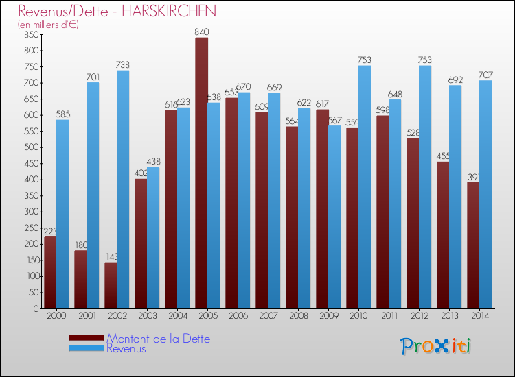 Evolution comparée de la dette et des revenus pour la commune de HARSKIRCHEN de 2000 à 2014 Comparaison de la dette et des revenus pour HARSKIRCHEN de 2000 à 2014