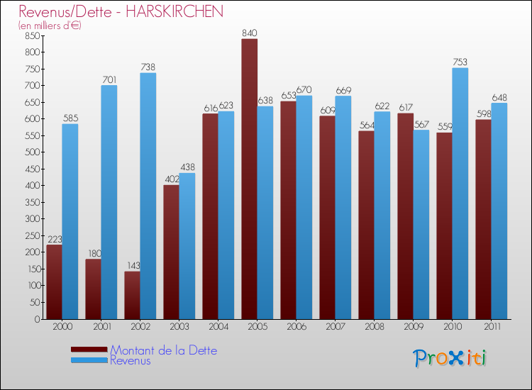 Evolution comparée de la dette et des revenus pour la commune de HARSKIRCHEN de 2000 à 2011 Comparaison de la dette et des revenus pour HARSKIRCHEN de 2000 à 2011