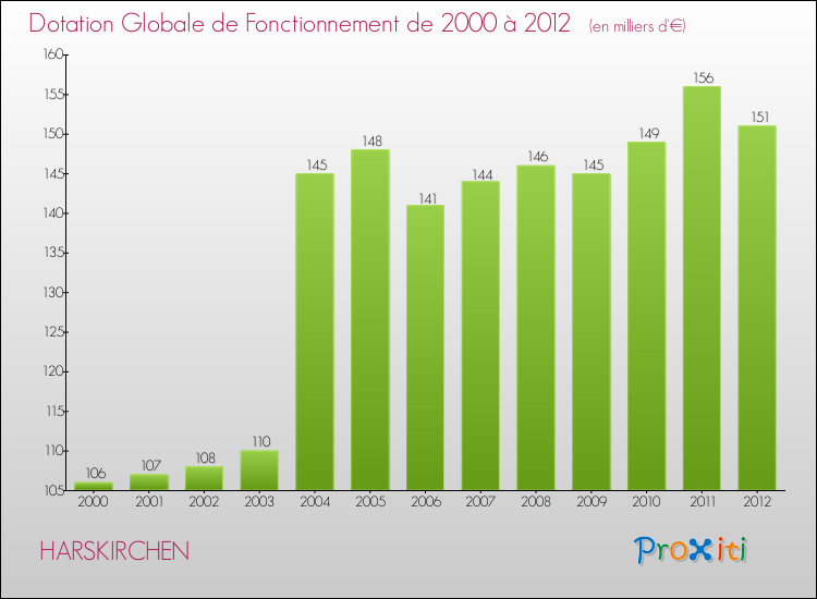Evolution du montant de la Dotation Globale de Fonctionnement pour la commune de HARSKIRCHEN de 2000 à 2012 Evolution du montant de la Dotation Globale de Fonctionnement pour HARSKIRCHEN de 2000 à 2012
