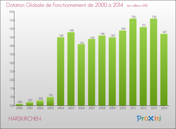 Evolution du montant de la Dotation Globale de Fonctionnement pour la commune de HARSKIRCHEN de 2000 à 2014 Evolution du montant de la Dotation Globale de Fonctionnement pour HARSKIRCHEN de 2000 à 2014