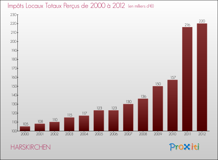 Evolution des Impôts Locaux pour la commune de HARSKIRCHEN de 2000 à 2012 Evolution des Impôts Locaux pour HARSKIRCHEN de 2000 à 2012