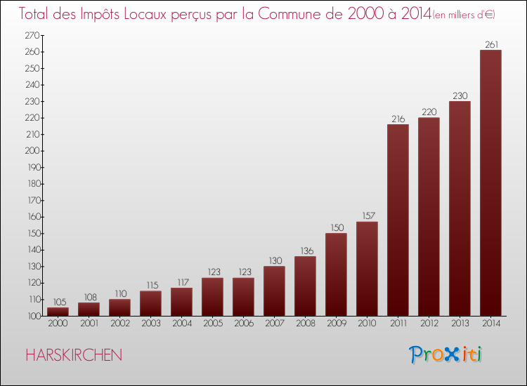 Evolution des Impôts Locaux pour la commune de HARSKIRCHEN de 2000 à 2014 Evolution des Impôts Locaux pour HARSKIRCHEN de 2000 à 2014