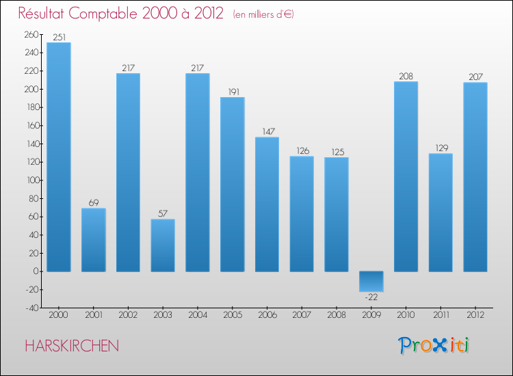 Evolution du résultat comptable pour la commune de HARSKIRCHEN de 2000 à 2012 Evolution du résultat comptable pour HARSKIRCHEN de 2000 à 2012