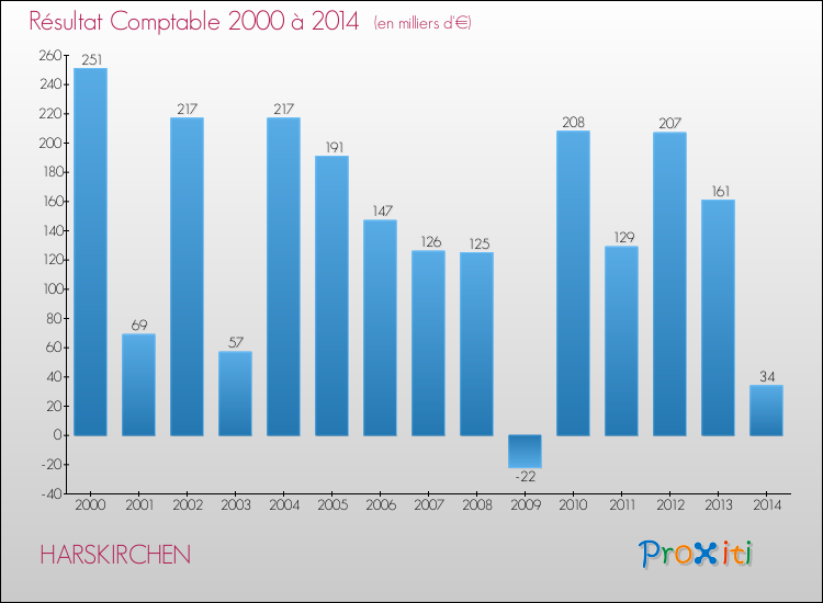 Evolution du résultat comptable pour la commune de HARSKIRCHEN de 2000 à 2014 Evolution du résultat comptable pour HARSKIRCHEN de 2000 à 2014