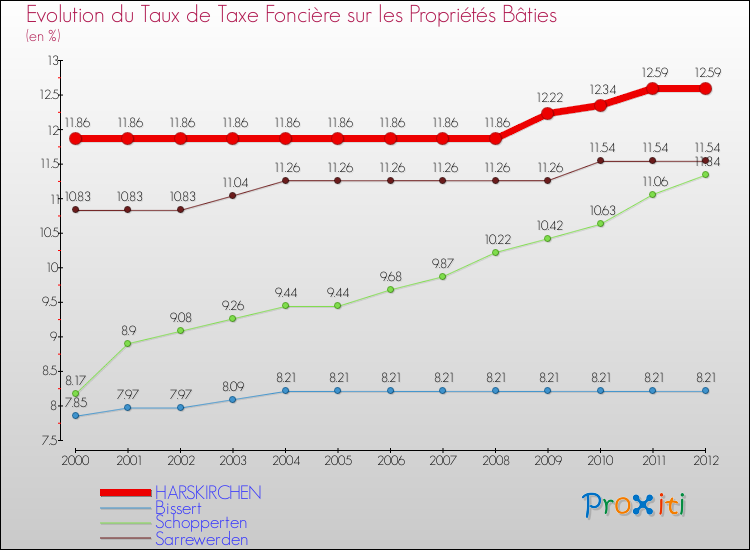 Evolution du taux de la taxe foncière sur le bati pour HARSKIRCHEN et les communes proches de 2000 à 2012 Comparaison des taux de taxe foncière sur le bati pour HARSKIRCHEN et les communes voisines de 2000 à 2012