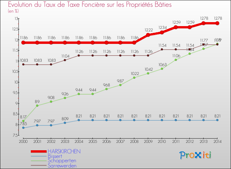 Evolution du taux de la taxe foncière sur le bati pour HARSKIRCHEN et les communes proches de 2000 à 2014 Comparaison des taux de taxe foncière sur le bati pour HARSKIRCHEN et les communes voisines de 2000 à 2014