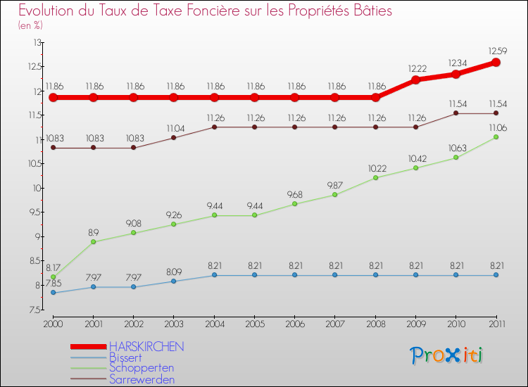 Evolution du taux de la taxe foncière sur le bati pour HARSKIRCHEN et les communes proches Comparaison des taux de taxe foncière sur le bati pour HARSKIRCHEN et les communes voisines