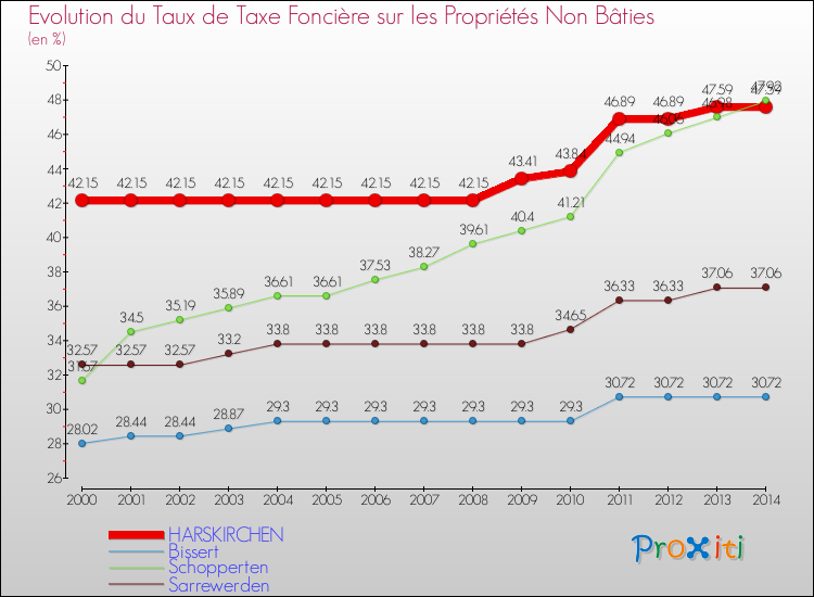 Evolution du taux de la taxe foncière sur les immeubles et terrains non batis pour HARSKIRCHEN et les communes proches de 2000 à 2014 Comparaison des taux de la taxe foncière sur les immeubles et terrains non batis pour HARSKIRCHEN et les communes voisines de 2000 à 2014