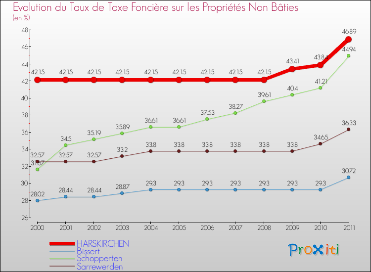Evolution du taux de la taxe foncière sur les immeubles et terrains non batis pour HARSKIRCHEN et les communes proches Comparaison des taux de la taxe foncière sur les immeubles et terrains non batis pour HARSKIRCHEN et les communes voisines