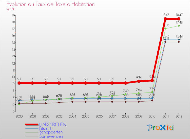 Evolution du taux de la taxe d'habitation pour HARSKIRCHEN et les communes proches Comparaison des taux de la taxe d'habitation pour HARSKIRCHEN et les communes voisines