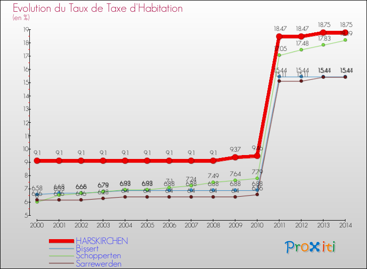 Evolution du taux de la taxe d'habitation pour HARSKIRCHEN et les communes proches de 2000 à 2014 Comparaison des taux de la taxe d'habitation pour HARSKIRCHEN et les communes voisines de 2000 à 2014
