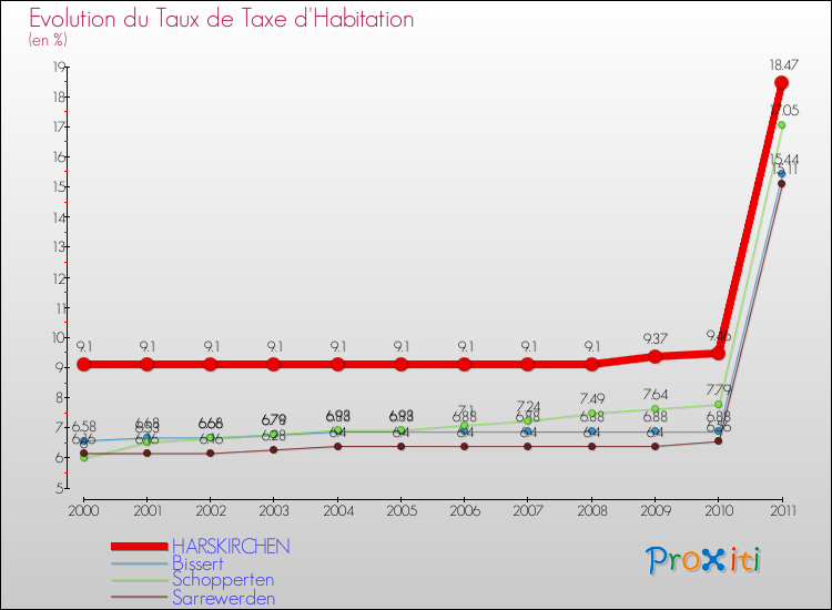 Evolution du taux de la taxe d'habitation pour HARSKIRCHEN et les communes proches Comparaison des taux de la taxe d'habitation pour HARSKIRCHEN et les communes voisines