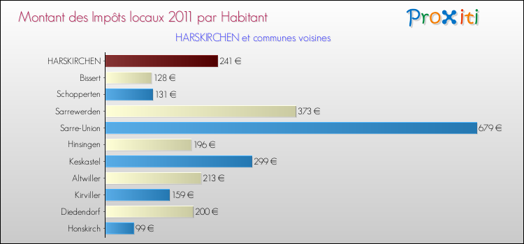 Montant des impôts locaux par Habitant pour HARSKIRCHEN et les communes proches Comparaison des impôts locaux par habitant pour HARSKIRCHEN et les communes voisines