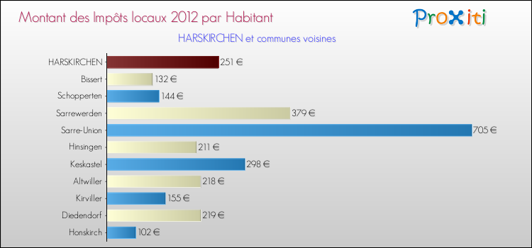 Montant des impôts locaux par Habitant pour HARSKIRCHEN et les communes proches Comparaison des impôts locaux par habitant pour HARSKIRCHEN et les communes voisines
