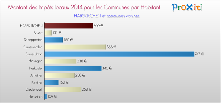 Montant des impôts locaux par Habitant pour HARSKIRCHEN et les communes proches en 2014 Comparaison des impôts locaux par habitant pour HARSKIRCHEN et les communes voisines en 2014