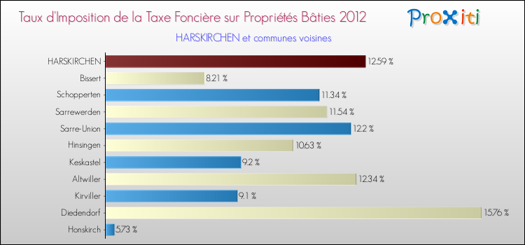 Taux d'imposition de la taxe foncière sur le bati 2012 pour HARSKIRCHEN et les communes proches Comparaison des taux d'imposition de la taxe foncière sur le bati 2012 pour HARSKIRCHEN et les communes voisines