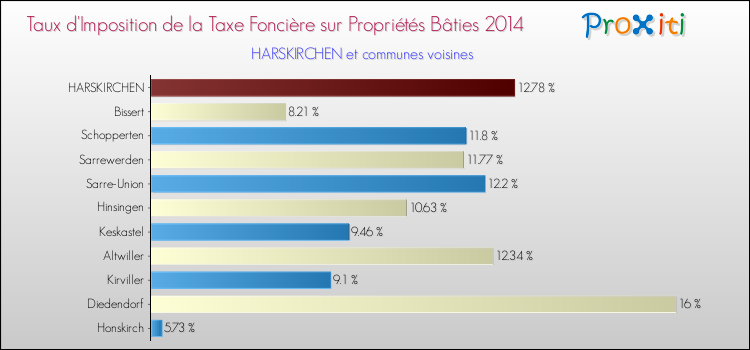 Taux d'imposition de la taxe foncière sur le bati 2014 pour HARSKIRCHEN et les communes proches Comparaison des taux d'imposition de la taxe foncière sur le bati 2014 pour HARSKIRCHEN et les communes voisines