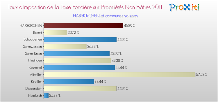 Taux d'imposition de la taxe foncière sur les immeubles et terrains non batis 2011 pour HARSKIRCHEN et les communes proches Comparaison des taux d'imposition de la taxe foncière sur les immeubles et terrains non batis 2011 pour HARSKIRCHEN et les communes voisines