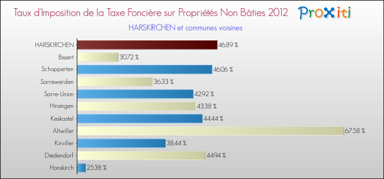 Taux d'imposition de la taxe foncière sur les immeubles et terrains non batis 2012 pour HARSKIRCHEN et les communes proches Comparaison des taux d'imposition de la taxe foncière sur les immeubles et terrains non batis 2012 pour HARSKIRCHEN et les communes voisines
